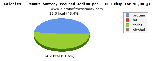 folate, dfe, calories and nutritional content in folic acid in peanut butter